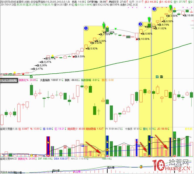 一張圖看懂資金分歧到一致，妖股從頭吃到尾的絕招（圖解）,拾荒網