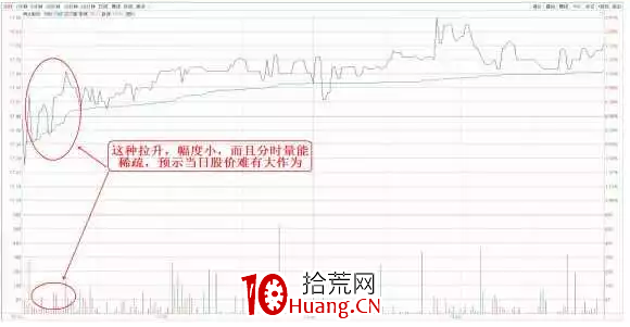 看透分時——從拉升幅度看主力做多的節奏(圖解) 看透分時——從拉升幅度看主力做多的節奏(圖解),拾荒網
