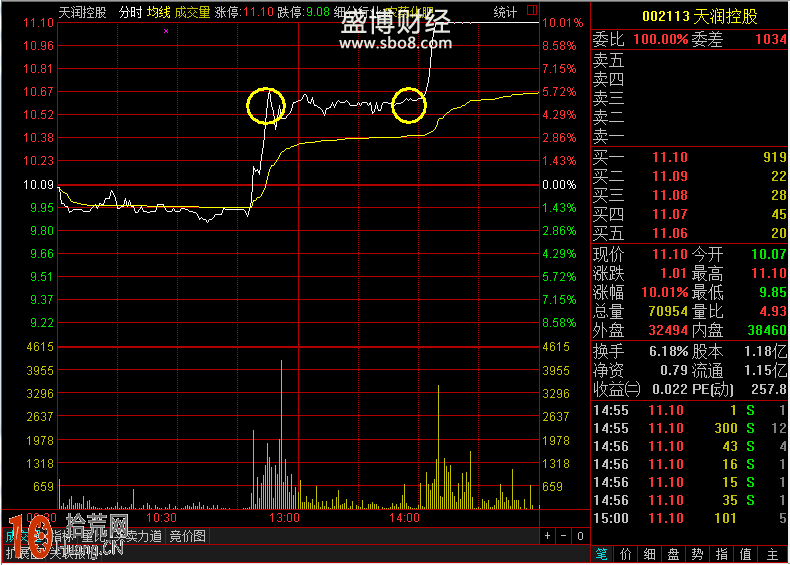 圖解如何賣在分時線的一波拉升最高點 圖解如何賣在分時線的一波拉升最高點,拾荒網