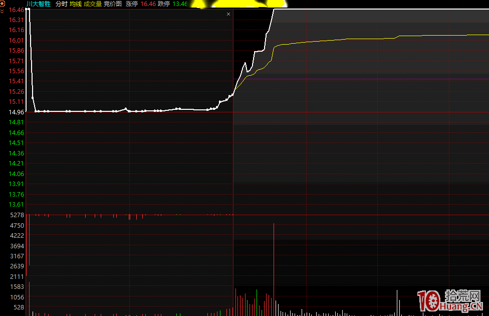 看一個競價漲停試盤案例,拾荒網