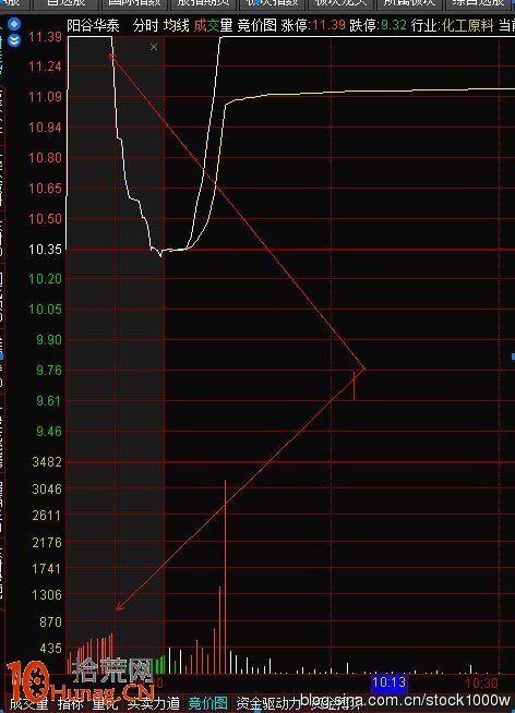圖解9：20前集合競價漲停試盤的股票當天會拉漲停板嗎,拾荒網
