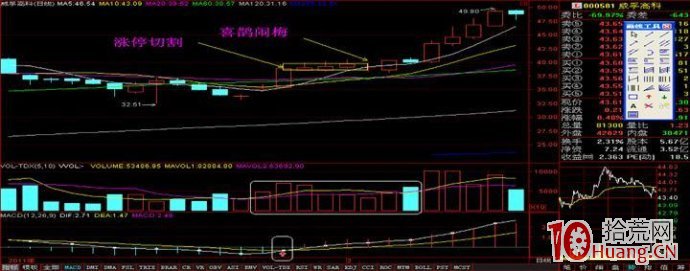妙用K線之漲停切割線選股（圖解）,拾荒網