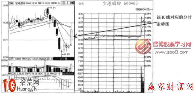 圖解怎麼看尾盤分時急拉 圖解怎麼看尾盤分時急拉,拾荒網