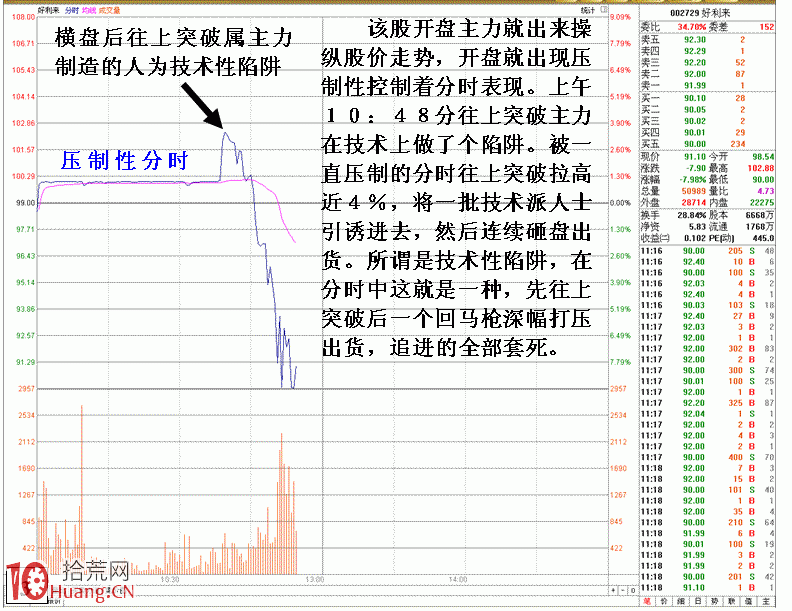 遠離分時走勢詭異的股票（圖解）,拾荒網