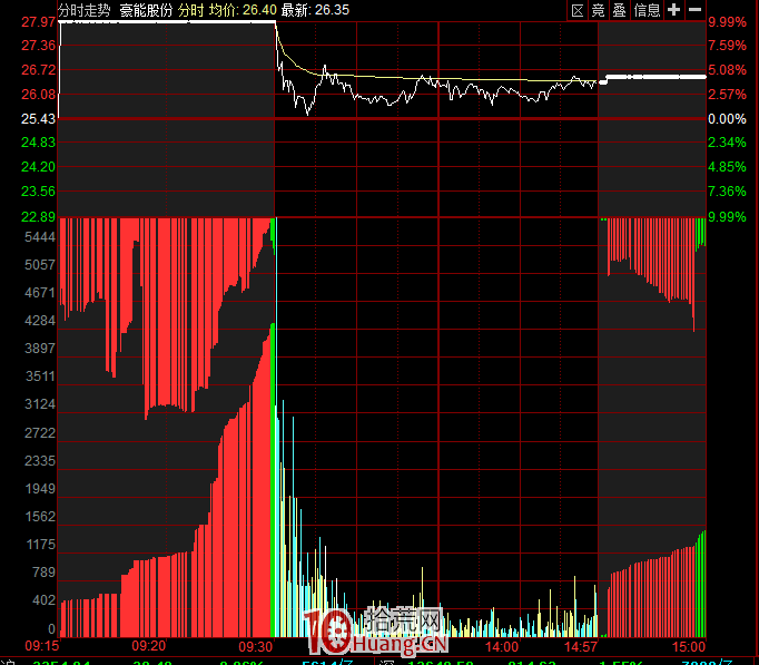 集合競價圖看盤基礎知識與案例分析(圖解) 集合競價圖看盤基礎知識與案例分析(圖解),拾荒網