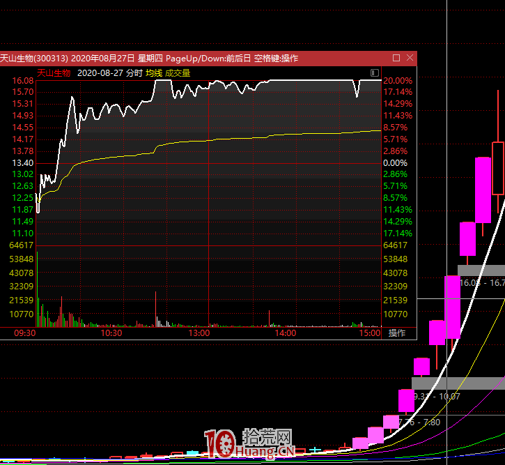 創業板註冊制20%漲跌幅下的七種短線模式探討(圖解) 創業板註冊制20%漲跌幅下的七種短線模式探討(圖解),拾荒網