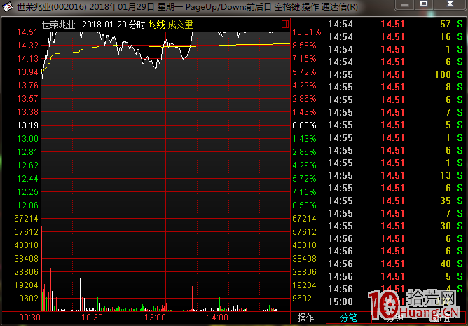 股票打板選股技巧（圖解）,拾荒網