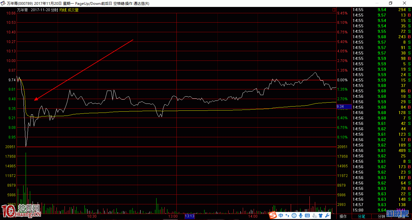 分時圖的奧秘之三——試盤波(圖解) 分時圖的奧秘之三——試盤波(圖解),拾荒網