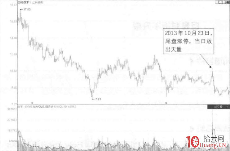 量價分析漲停板見頂信號深度教程 3：天量寬幅板形態（圖解）,拾荒網