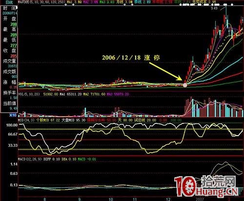 抓漲停板九絕招之一:“散戶坑”催生漲停黑馬(圖解) 抓漲停板九絕招之一:“散戶坑”催生漲停黑馬(圖解),拾荒網