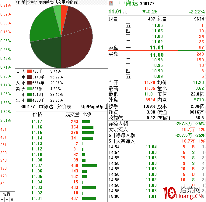 職業操盤手圖譜024:盤口對敲式抬拉分時圖(圖解) 職業操盤手圖譜024:盤口對敲式抬拉分時圖(圖解),拾荒網