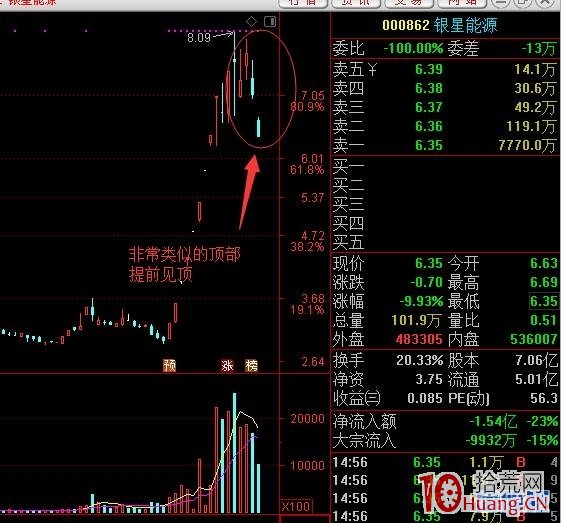 龍頭股見頂的領先意義：為什麼好多股又核按鈕瞭（圖解）,拾荒網
