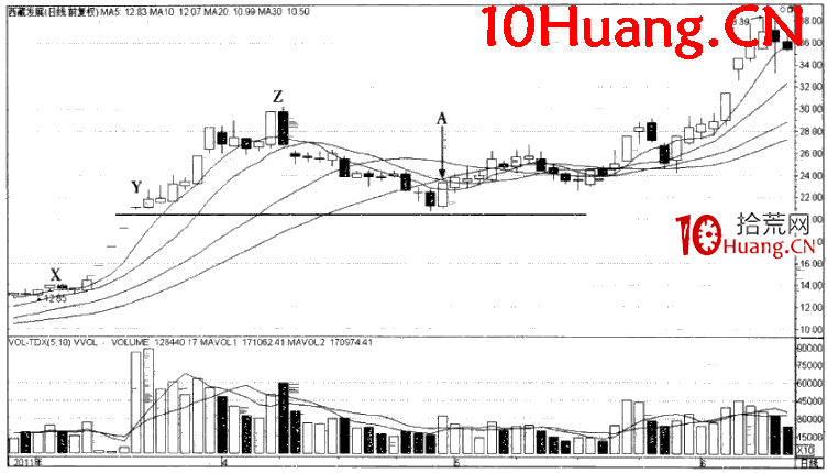 第二波蓄勢漲停(圖解) 第二波蓄勢漲停(圖解),拾荒網