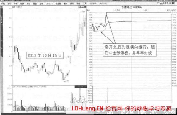 高開緩沖封板形態的打板技巧（圖解）,拾荒網