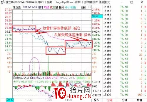 探索分時圖(十):箱體是用來打破的(圖解) 探索分時圖(十):箱體是用來打破的(圖解),拾荒網