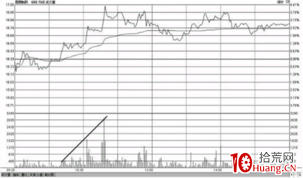 分時圖最佳買入形態-買盤推升形態(圖解) 分時圖最佳買入形態-買盤推升形態(圖解),拾荒網