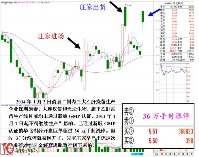 圖解莊傢拉漲停板次日出貨的看盤技巧,拾荒網