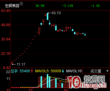 案例拆解一個完整的妖股周期：啟動、分歧、一致、加速、高潮、死亡,拾荒網