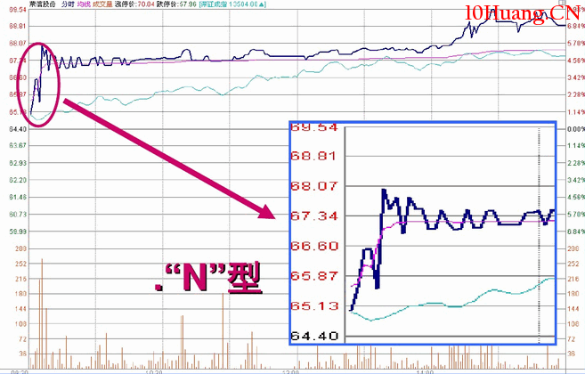 盤口語言解密(第一講):開盤後三分鐘知漲跌(圖解) 盤口語言解密(第一講):開盤後三分鐘知漲跌(圖解),拾荒網