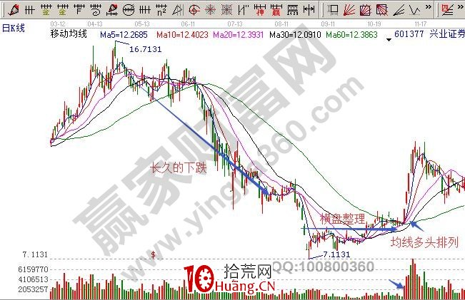 漲停板戰法的四種形態（圖解）,拾荒網