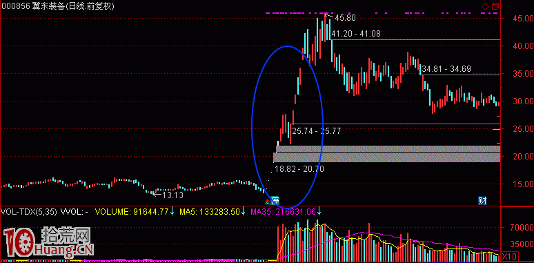 圖解熱點是如何形成與板塊運動的核心規律（2）：金字塔模式,拾荒網