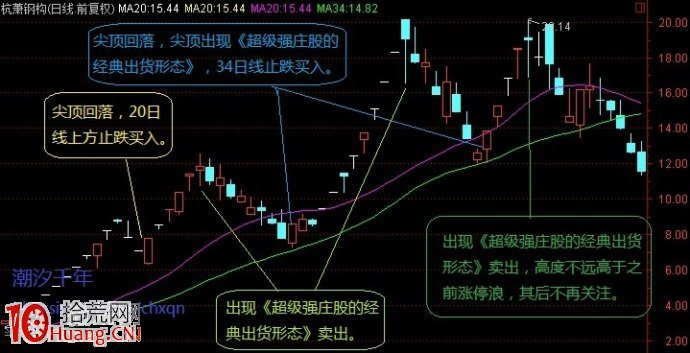 圖解漲停龍頭股的回調浪走勢與買入技巧,拾荒網
