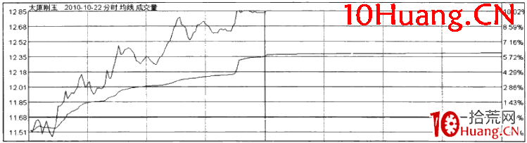 漲停板分時規律:波浪推進漲停(圖解) 漲停板分時規律:波浪推進漲停(圖解),拾荒網