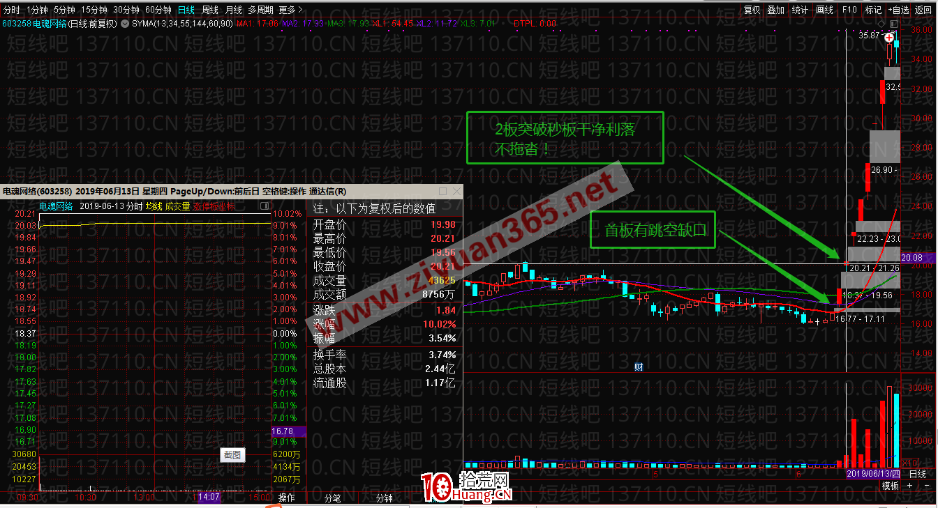 幾種勝算高的漲停板首板形態（圖解）,拾荒網