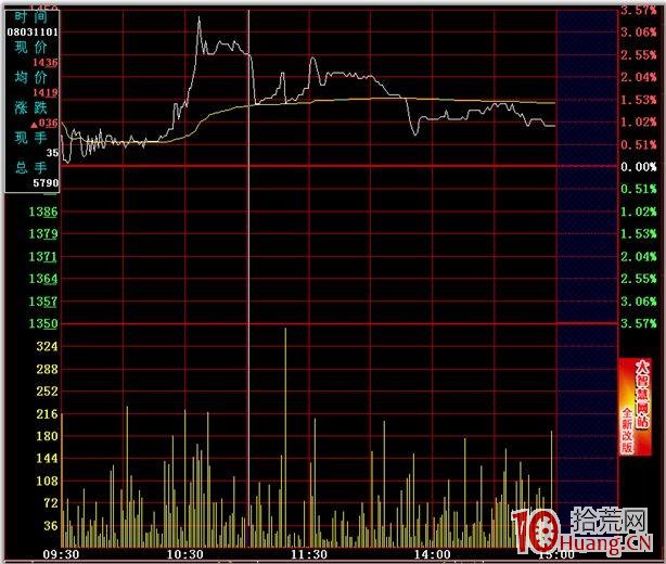 分時圖的絕佳買賣點 二,拾荒網