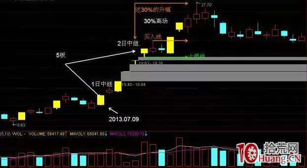 連續漲停一字板開板後的調整探討與離場賣出(圖解) 連續漲停一字板開板後的調整探討與離場賣出(圖解),拾荒網