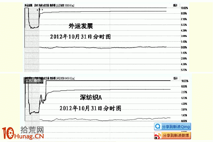 漲停板打板模型圖解案例：U型集合競價,拾荒網