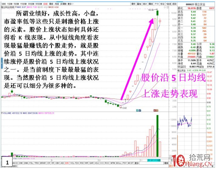 個股上升最賺錢走勢依次排序（案例圖解）,拾荒網