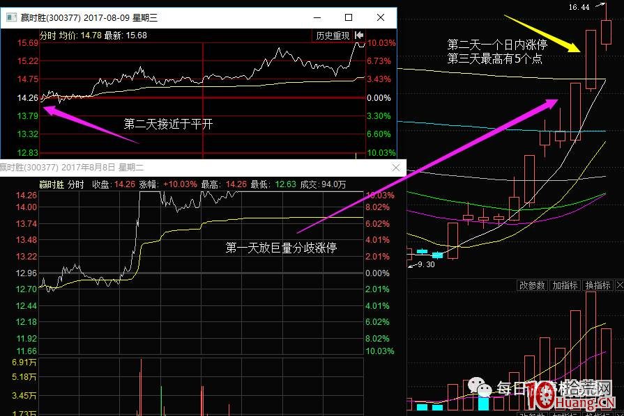超短高手抓漲停低吸技術系列深度教程 1：集合競價低吸買點（圖解）,拾荒網