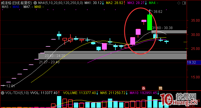 炸板深度教程：打板如何回避高位空間板在情緒周期退潮期的炸板（圖解）,拾荒網