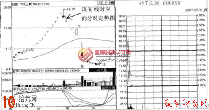 圖解釣魚分時圖出貨法 圖解釣魚分時圖出貨法,拾荒網
