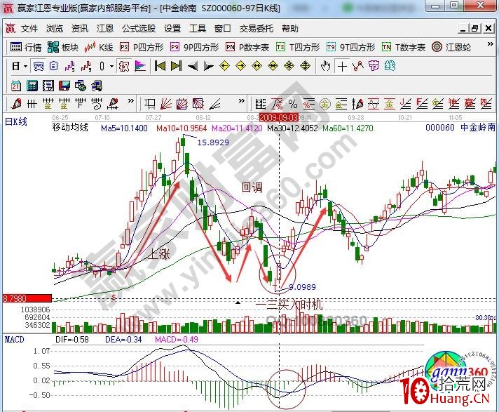 利用“一三買入法”捕捉漲停股行情（圖解）,拾荒網
