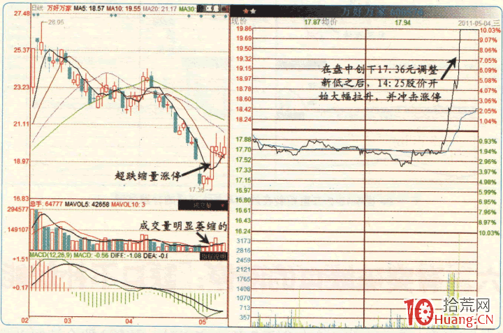 漲停板高手進階教程 79:縮量漲停,三種情況可掛單(圖解) 漲停板高手進階教程 79:縮量漲停,三種情況可掛單(圖解),拾荒網