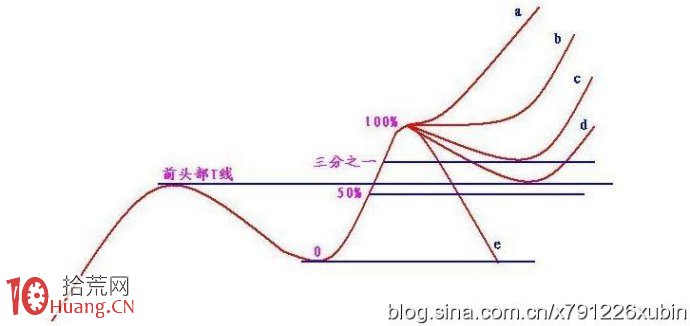 圖解漲停板突破頭部的回踩確認：三三過濾法,拾荒網
