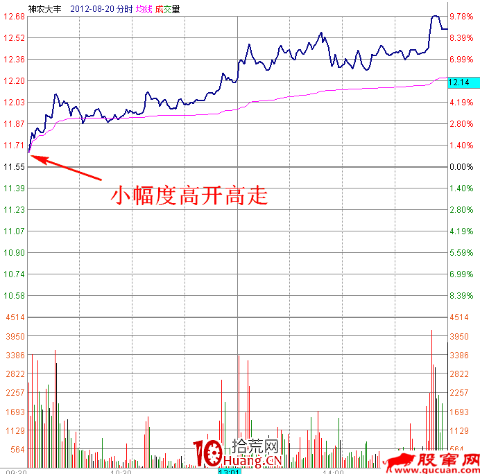 職業操盤手圖譜014:早盤小幅高開高走分時圖(圖解) 職業操盤手圖譜014:早盤小幅高開高走分時圖(圖解),拾荒網