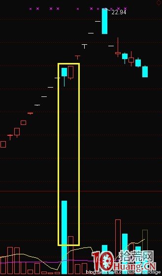 K線結構抓漲停板教程_2：擎天柱（圖解）,拾荒網