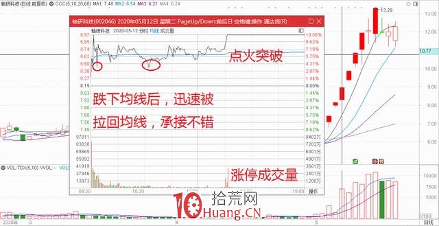 龍頭戰法之:分時承接力怎麼看(圖解) 龍頭戰法之:分時承接力怎麼看(圖解),拾荒網
