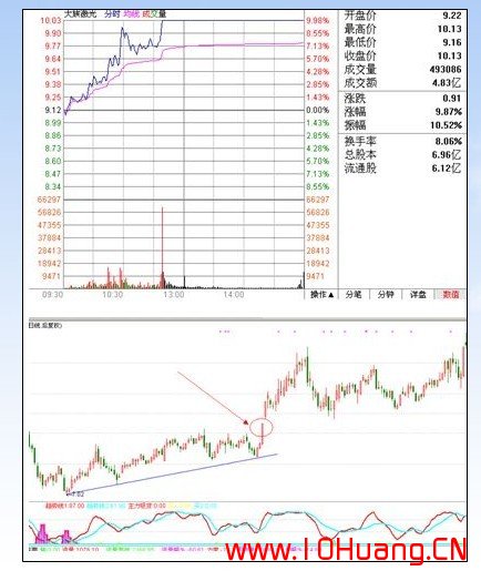 滄桑戰神《漲停板戰法研究》系列教程_9:漲停板強度的六個等級(圖解) 滄桑戰神《漲停板戰法研究》系列教程_9:漲停板強度的六個等級(圖解),拾荒網