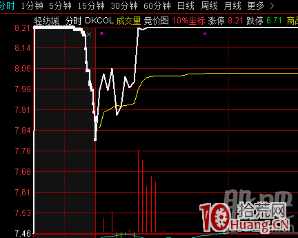 如何通過集合競價來捕捉漲停連板股（案例圖解）,拾荒網
