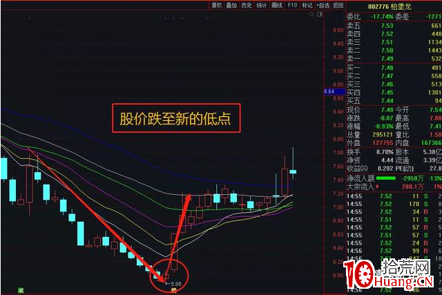 超跌反彈首板戰法(圖解) 超跌反彈首板戰法(圖解),拾荒網
