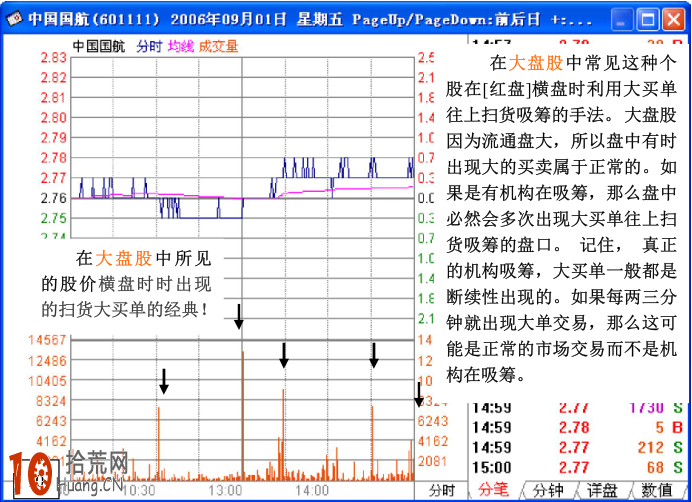 圖解主力大單掃貨吸籌的三種經典分時走勢,拾荒網
