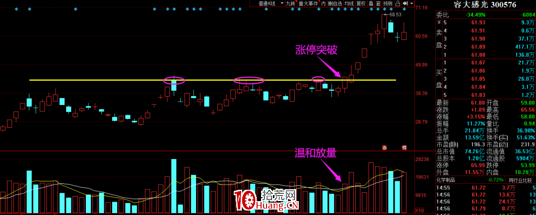 漲停突破過前高的買入技巧（圖解）,拾荒網