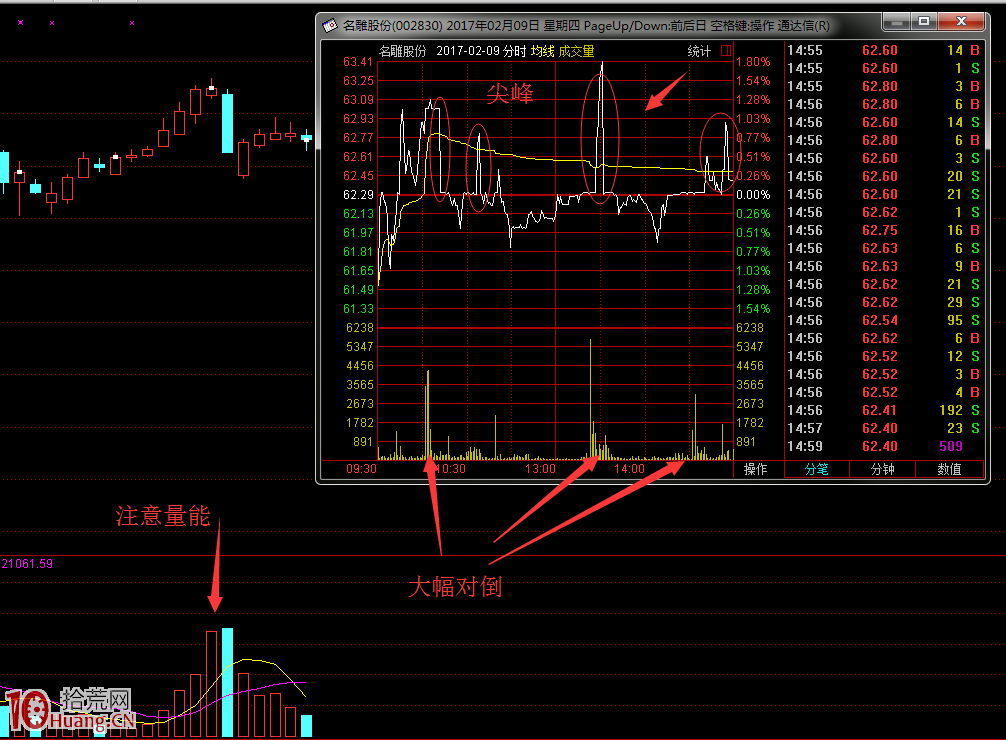 分時盤口細節暴露瞭主力行為(圖解) 分時盤口細節暴露瞭主力行為(圖解),拾荒網