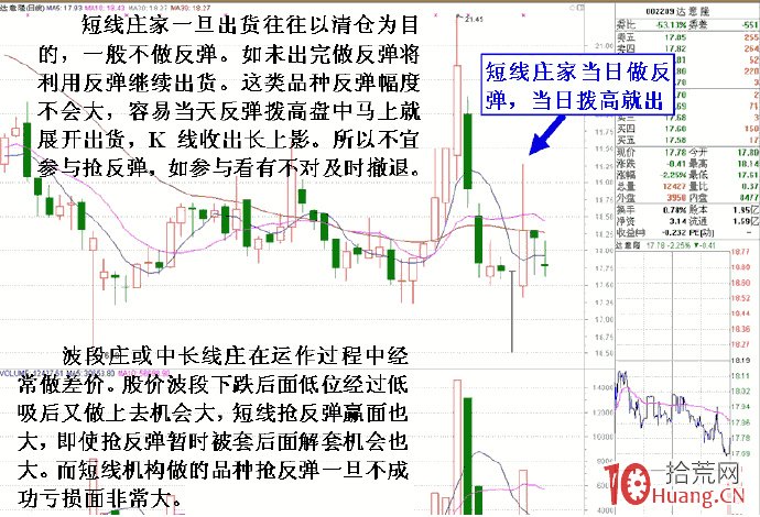 漲停板拉高後的調整行情不可輕易入場搏反彈（圖解）,拾荒網