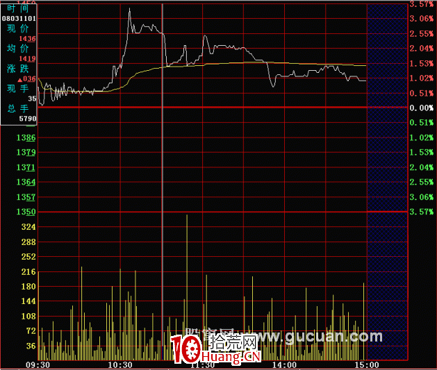 分時圖的絕佳賣點:開盤急漲(圖解) 分時圖的絕佳賣點:開盤急漲(圖解),拾荒網