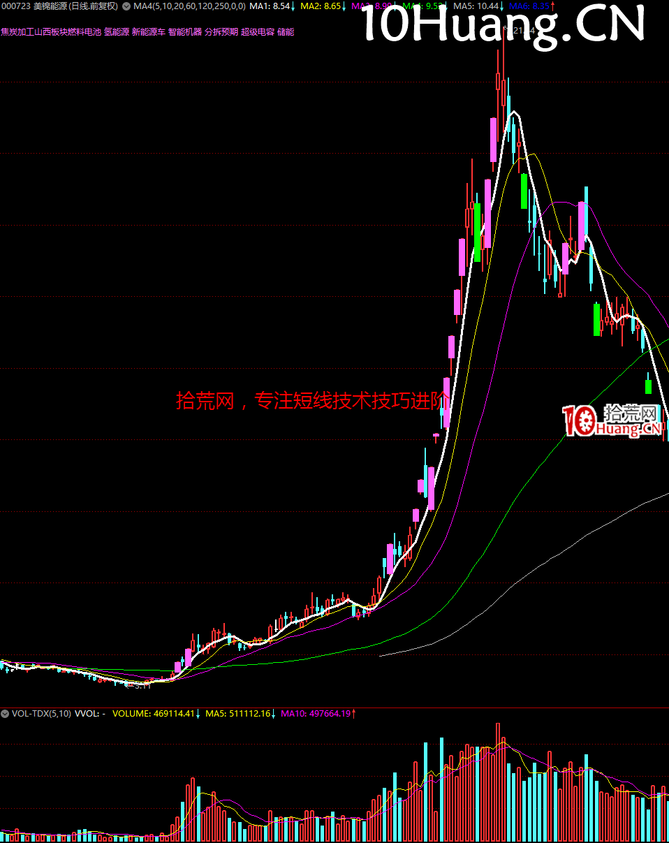 妖股系統戰法深度教程24:經典的妖股K線圖形 完結篇(多圖,慎入) 妖股系統戰法深度教程24:經典的妖股K線圖形 完結篇(多圖,慎入),拾荒網